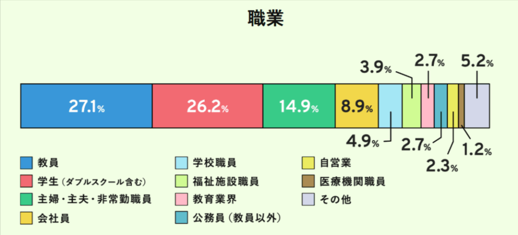 星槎大学 学生内訳