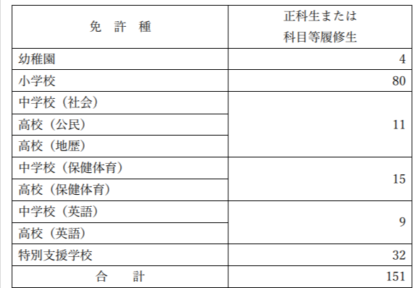 星槎大学 教員採用試験合格者数
