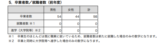 星槎大学 就職率