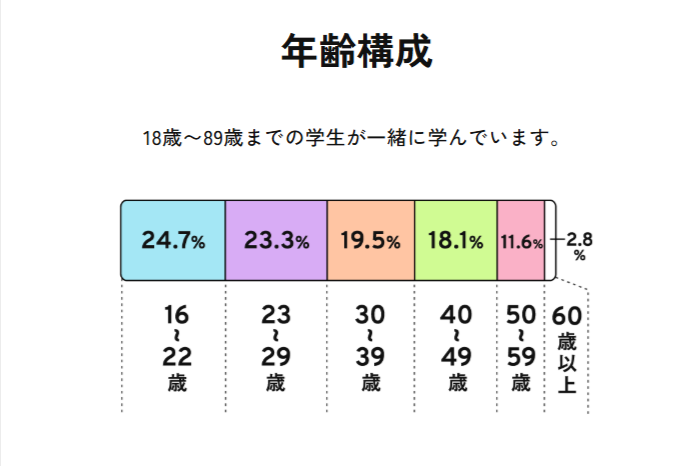 星槎大学 学生年齢