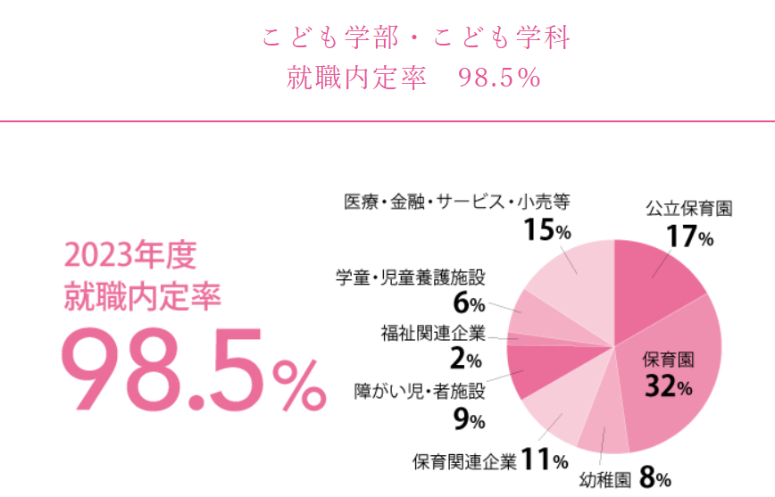 こども学部こども学科就職率(公式サイトより