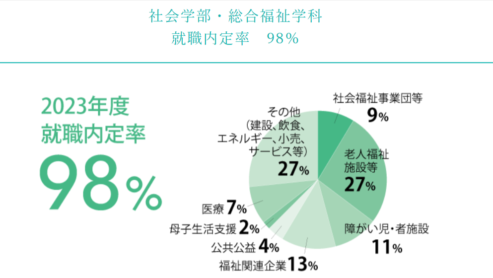 社会学部・総合福祉学科就職率(公式サイトより)