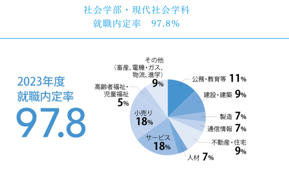 社会学部・現代社会学科就職率(公式サイトより)