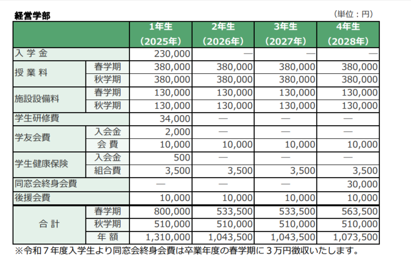 亜細亜大学 経営学部学費