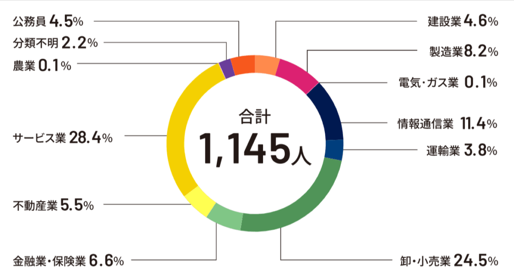 亜細亜大学 就職分野割合