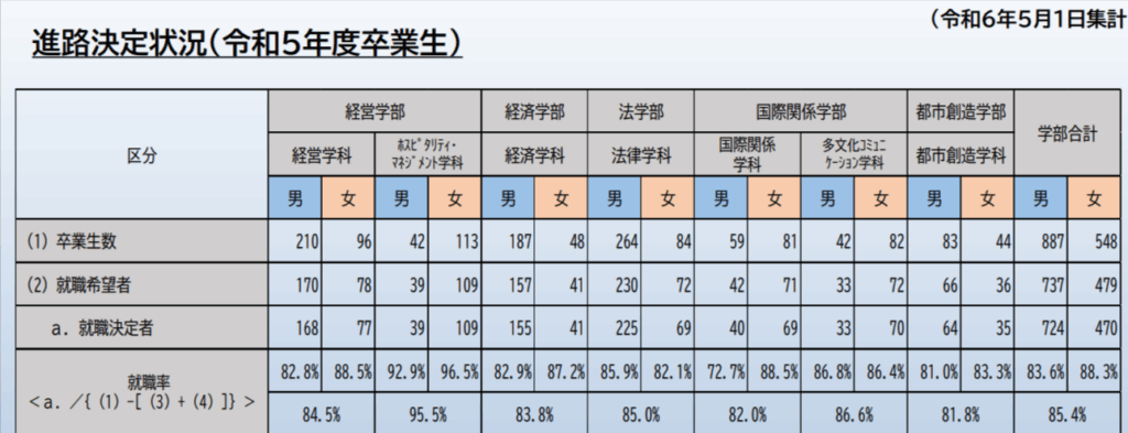亜細亜大学 学部別就職率