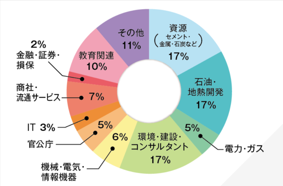 九州大学工学部 地球資源システム工学科 就職先概要