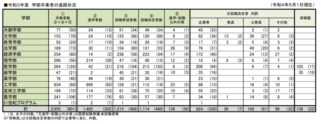 九州大学 就職決定者数