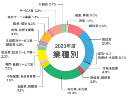 福山大学業種別就職先(パンフレットより)