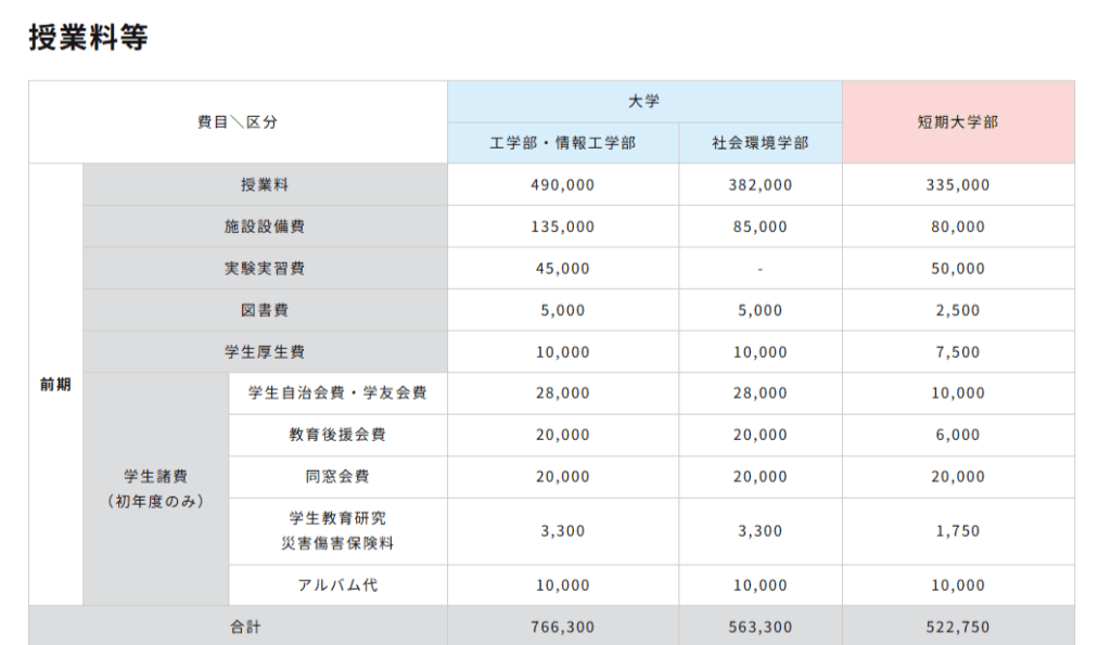 福岡工業大学 授業料