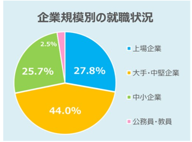 福岡工業大学 就職先概要