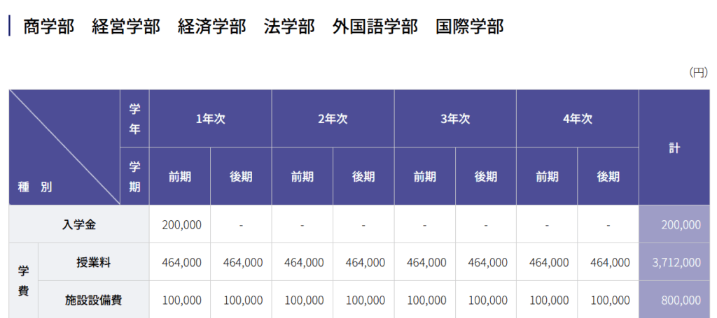 大阪学院大学 学費