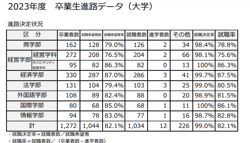 大阪学院大学 学部別就職率
