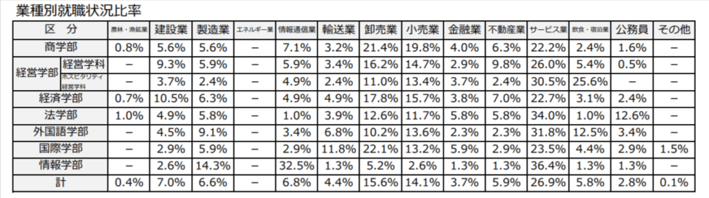 大阪学院大学 就職先概要