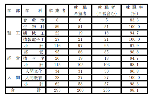 石巻専修大学 学部別就職率