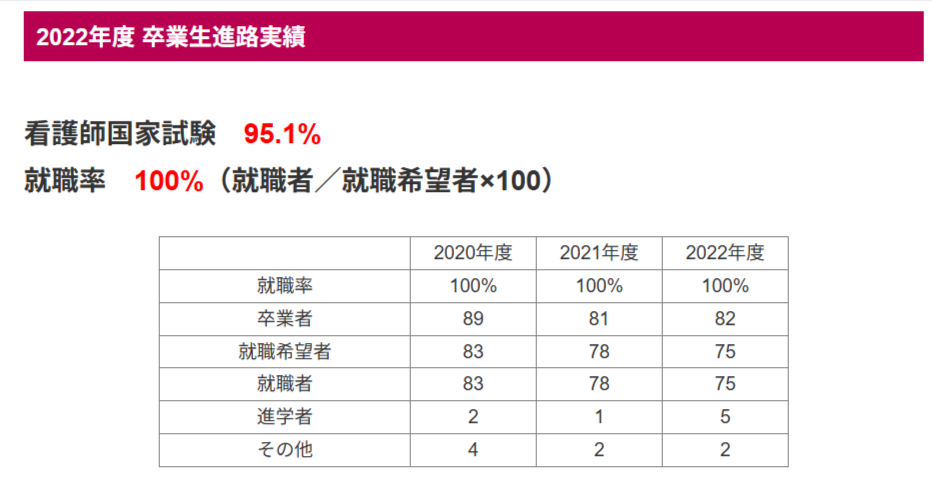 足利大学 看護学部就職率
