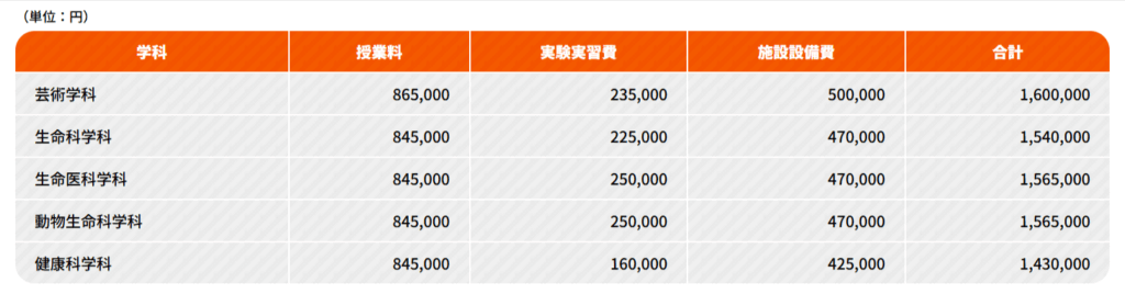 倉敷芸術科学大学 学費