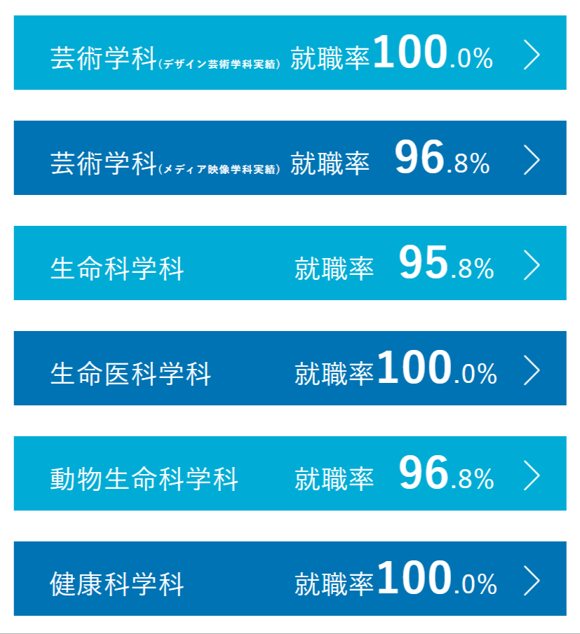 倉敷芸術科学大学 各学部就職率