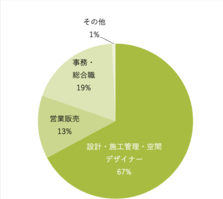 神戸芸術工科大学 環境デザイン学科 就職先概要