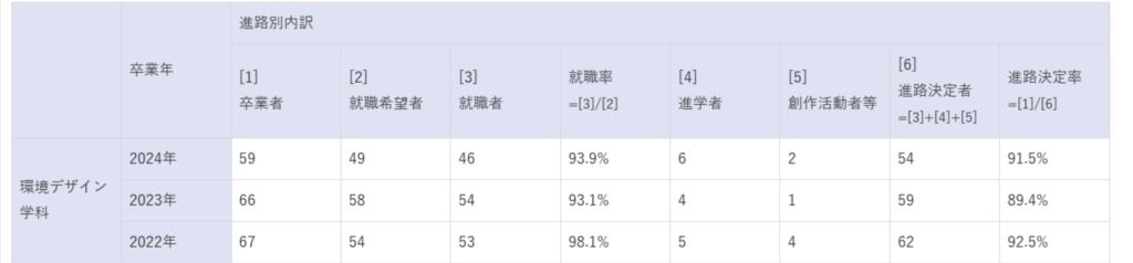 神戸芸術工科大学 環境デザイン学科 就職率